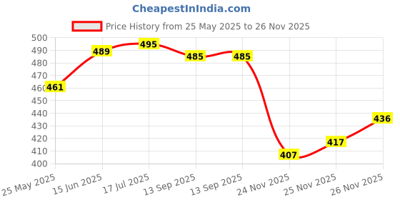 flipkart.com clint Women Top & Pyjama Set Maroon Printed clint Price History Graph from 25 May 2025 to 26 Nov 2025