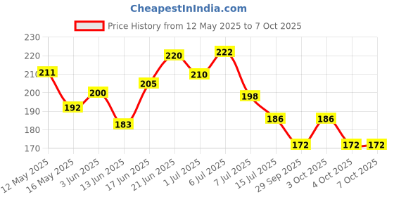 flipkart.com clinton 360° Swivel Faucet Extender, Adjustable Faucet Aerator Splash-Proof Faucet Nozzle clinton Price History Graph from 12 May 2025 to 7 Oct 2025