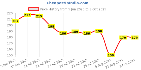 flipkart.com clinton 360° Swivel Faucet Extension, Adjustable Faucet Faucet Nozzle clinton Price History Graph from 5 Jun 2025 to 7 Oct 2025