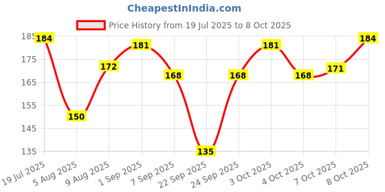 flipkart.com clinton 360° Swivel Universal Faucet Extension, Adjustable Faucet for kitchen sink taps Faucet Nozzle clinton Price History Graph from 19 Jul 2025 to 7 Oct 2025