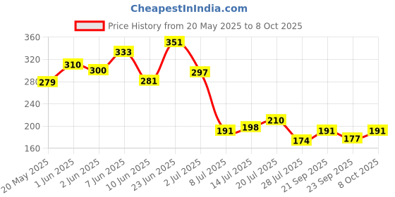 flipkart.com clinton 3INCH (ABS) SHOWER WITH 9 INCH ROUND ARM (PACK OF-1) Fixed Mount clinton Price History Graph from 20 May 2025 to 8 Oct 2025