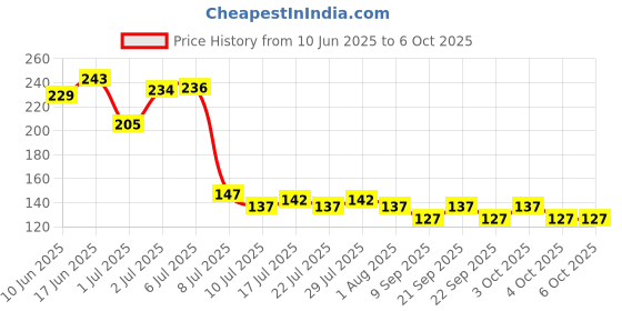 flipkart.com clinton 3INCH (ABS) SHOWER WITHOUT ARM Fixed Mount clinton Price History Graph from 10 Jun 2025 to 5 Oct 2025