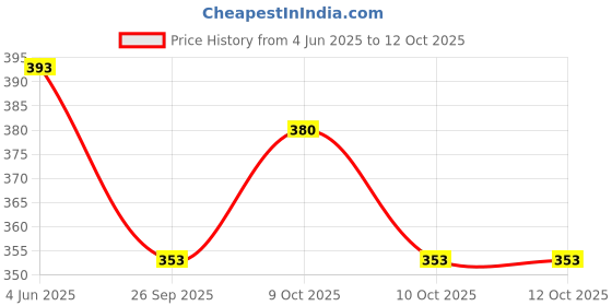 flipkart.com clinton ABS Black Reva Health Faucet Gun with 1 Mtr Hose Pipe and Wall Hook Faucet Set clinton Price History Graph from 4 Jun 2025 to 10 Oct 2025