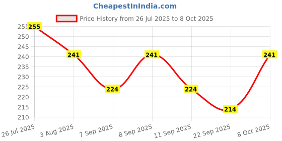 flipkart.com clinton (FE03) Faucet Extender Flexible Faucet with Tap Extension for Convenient Use Faucet Nozzle clinton Price History Graph from 26 Jul 2025 to 8 Oct 2025