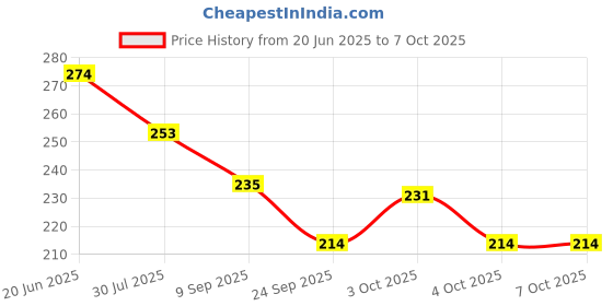 flipkart.com clinton (FE03) Tap Extender For Kitchen Sink 3 Function Pull Down Sink Sprayer Faucet Nozzle clinton Price History Graph from 20 Jun 2025 to 7 Oct 2025