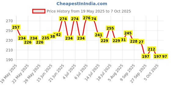 flipkart.com clinton (FE03) Univesal Kitchen Fauet 3 Function Pull Down Sink Sprayer For Faucet Faucet Nozzle clinton Price History Graph from 19 May 2025 to 5 Oct 2025