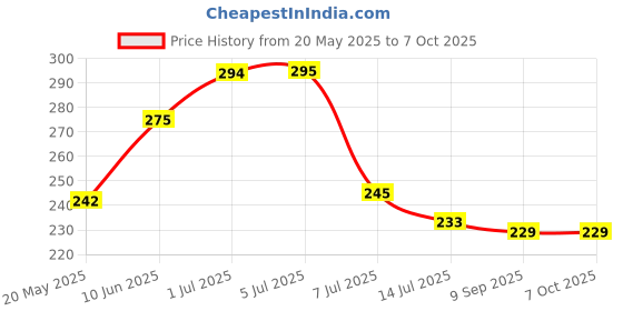 flipkart.com clinton Flexible Faucet Extension 3 Function Pull Down Sink Sprayer Faucet Nozzle clinton Price History Graph from 20 May 2025 to 7 Oct 2025