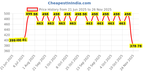 flipkart.com clinton Premium Quality Stainless Steel 8x8 Inch Ultra Slim Shower with 12inch arm Fixed Mount clinton Price History Graph from 21 Jun 2025 to 26 Nov 2025