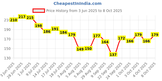 flipkart.com clinton Sink Faucet Sprayer Attachment 360 Rotatable Kitchen Tap Head Faucet Nozzle clinton Price History Graph from 3 Jun 2025 to 8 Oct 2025