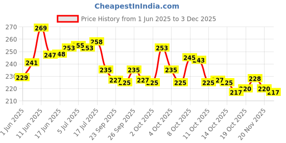 flipkart.com clinton Stainless Steel 304 Grade Connection Pipe, Chrome Finish (1/2-inch, 24-inch) Pack of 2 pcs Hose Connector clinton Price History Graph from 1 Jun 2025 to 3 Dec 2025