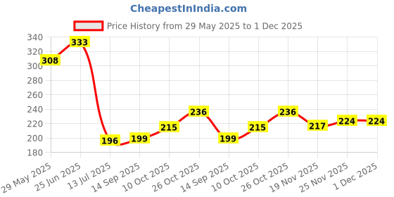 flipkart.com clinton Stainless Steel 4x4 Inch Ultra Slim Shower With (9" Inch) Square Arm Fixed Mount clinton Price History Graph from 29 May 2025 to 30 Nov 2025