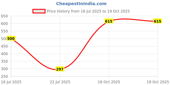 flipkart.com clinton Stainless Steel 6x6 Inch Ultra Slim Shower With (15" Inch) Square Arm Fixed Mount clinton Price History Graph from 16 Jul 2025 to 17 Oct 2025