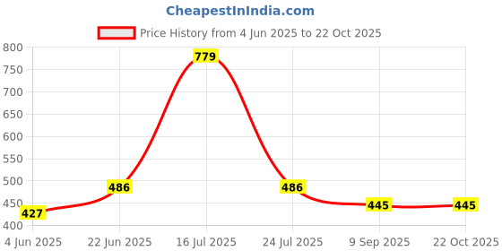 flipkart.com clinton Stainless Steel 8X8 Inch Ultra Slim Shower With (12" Inch) Square Arm Fixed Mount clinton Price History Graph from 4 Jun 2025 to 21 Oct 2025