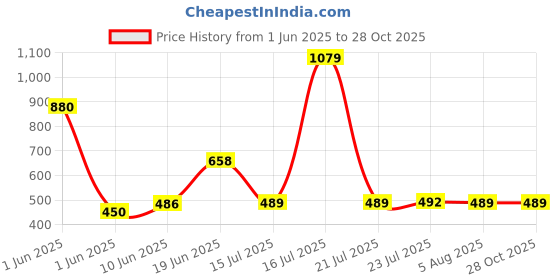 flipkart.com clinton Stainless Steel 8X8 Inch Ultra Slim Shower With (15" Inch) Square Shower Arm Fixed Mount clinton Price History Graph from 1 Jun 2025 to 27 Oct 2025