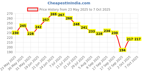 flipkart.com clinton Tap Extender Faucet Extension 3 Function Pull Down Sink Sprayer Faucet Nozzle clinton Price History Graph from 23 May 2025 to 7 Oct 2025