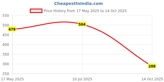 flipkart.com clion by inbath 3 Inches Round Overhead Shower, 2 Pieces Fixed Mount clion by inbath Price History Graph from 17 May 2025 to 14 Oct 2025