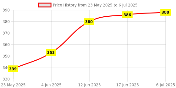 flipkart.com vital creations Clip Board Multifunctional A4 Size Clip File with Board, Exam Board vital creations Price History Graph from 23 May 2025 to 6 Jul 2025