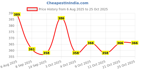 flipkart.com vibgyor products Clip Board Multifunctional A4 Size Clip File with Board, Exam Board vibgyor products Price History Graph from 6 Aug 2025 to 24 Oct 2025