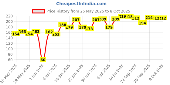 flipkart.com gupta Clip Collar Mic for Voice Recording, Lapel Mic Mobile, YouTube Video's Pc, Laptop, Android Smartphones, DSLR Camera Coller Mic gupta Price History Graph from 25 May 2025 to 8 Oct 2025