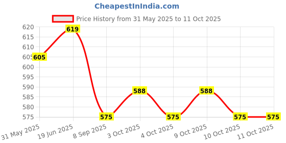 flipkart.com prisma collection Clip File with Board prisma collection Price History Graph from 31 May 2025 to 10 Oct 2025