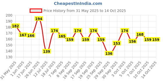 flipkart.com pema Clip in wavy natural brown Hair Extension pema Price History Graph from 31 May 2025 to 14 Oct 2025