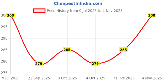 flipkart.com skybucket Clip LED Camping Lamp: Rechargeable, Emergency Light, Hanging, 3 Modes 3 hrs Bulb Emergency Light skybucket Price History Graph from 9 Jul 2025 to 4 Nov 2025