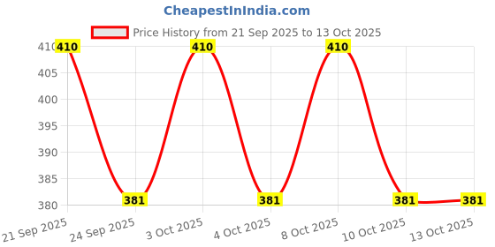 flipkart.com original mart clip light Study Lamp original mart Price History Graph from 21 Sep 2025 to 13 Oct 2025