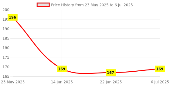 flipkart.com brd Clip Microphone A4 COLLAR MIC brd Price History Graph from 23 May 2025 to 6 Jul 2025