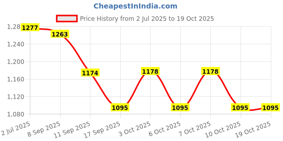 flipkart.com stadash Clip-On Book Light for Reading in Bed LED Night Reading Lamp with 2 Timer Modes Study Lamp stadash Price History Graph from 2 Jul 2025 to 16 Oct 2025