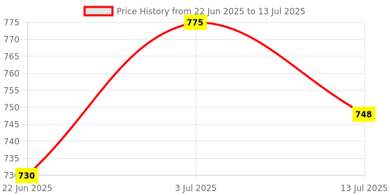 flipkart.com billiejean Clip On Reading & Studying Table Lamp billiejean Price History Graph from 22 Jun 2025 to 13 Jul 2025