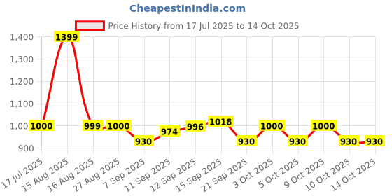 flipkart.com pardini Clip-On Shooting Blinder – ISSF Eye Shield for Glasses Allen Key pardini Price History Graph from 17 Jul 2025 to 13 Oct 2025