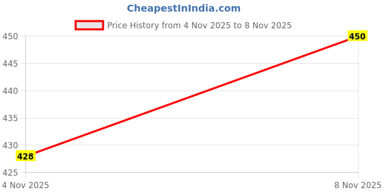 flipkart.com zebra sarasa Clip Pen 0.7 mm, (JJB15-BL) Gel Pen zebra sarasa Price History Graph from 4 Nov 2025 to 8 Nov 2025