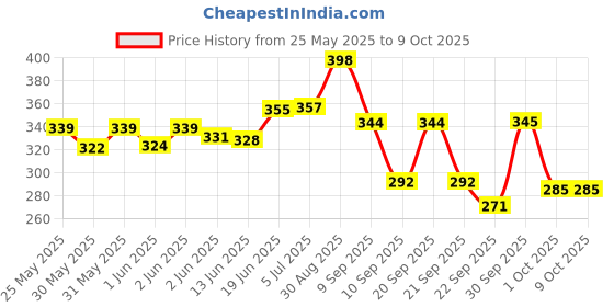 flipkart.com nsusu Clipboard Box File Storage Case Plastic Clipboard Exam Board with Storage Box nsusu Price History Graph from 25 May 2025 to 8 Oct 2025
