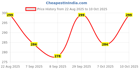 flipkart.com pinopza Clipboard Box File Storage Case Plastic Clipboard Exam Board with Storage Box01 pinopza Price History Graph from 22 Aug 2025 to 10 Oct 2025