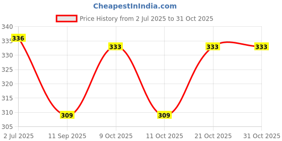 flipkart.com shining zon ClipBoard ExamPad With Pencil Pouch shining zon Price History Graph from 2 Jul 2025 to 29 Oct 2025
