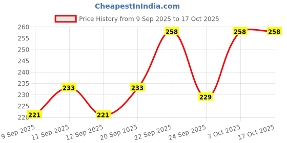 flipkart.com nurah Clipboard File Storage Case Plastic Clipboard Exam Board with Storage Box(Pink) nurah Price History Graph from 9 Sep 2025 to 16 Oct 2025