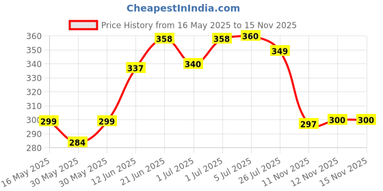 flipkart.com nsusu Clipboard File Storage Case Plastic Clipboard Exam Board with Storage Box(White) nsusu Price History Graph from 16 May 2025 to 15 Nov 2025