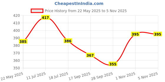 flipkart.com gela Clipboard File Storage Case,Plastic Clipboard,Exam Board with Storage Box gela Price History Graph from 22 May 2025 to 5 Nov 2025