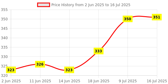 flipkart.com sarang Clipboard Folder with Cover A4 Letter Size FolderFile Document Organizer Storage sarang Price History Graph from 2 Jun 2025 to 16 Jul 2025