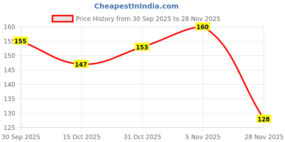 flipkart.com articious Clipboard for Exams, Drawing, Writing, (Size - 24x36 cm) Sturdy-Explorer articious Price History Graph from 30 Sep 2025 to 28 Nov 2025