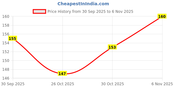 flipkart.com articious Clipboard for Exams, Drawing, Writing, (Size - 24x36 cm) Sturdy-Flamingo articious Price History Graph from 30 Sep 2025 to 30 Oct 2025