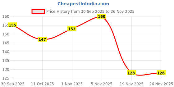 flipkart.com articious Clipboard for Exams, Drawing, Writing, (Size - 24x36 cm) Sturdy-Good Luck articious Price History Graph from 30 Sep 2025 to 24 Nov 2025