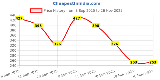 flipkart.com nezon Clipboard with Storage nezon Price History Graph from 8 Sep 2025 to 25 Nov 2025