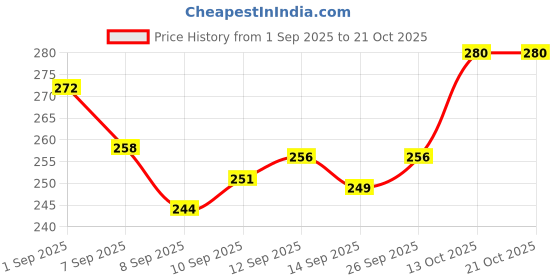 flipkart.com colvix Clipboard with Storage Case for Paper and Document Storage 83002 (Pine Green) colvix Price History Graph from 1 Sep 2025 to 20 Oct 2025