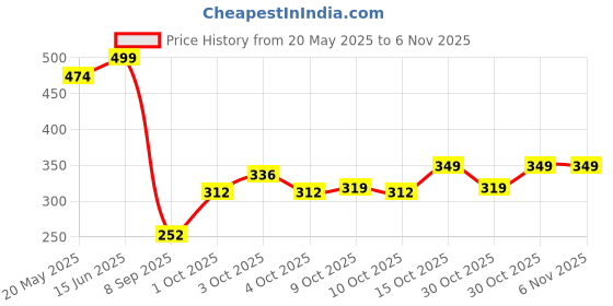 flipkart.com omdaenterprise Clipboard with Storage || Paper Holder Storage Box omdaenterprise Price History Graph from 20 May 2025 to 5 Nov 2025