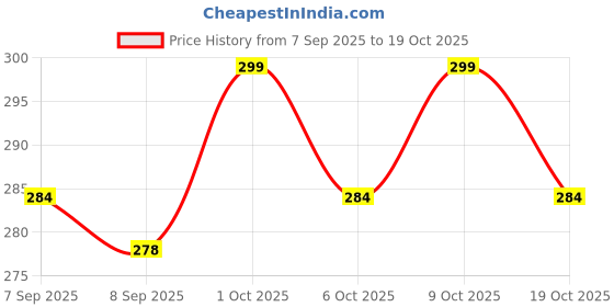 flipkart.com pinopza Clipboard with Storage with pen holder compartment Blue pinopza Price History Graph from 7 Sep 2025 to 17 Oct 2025