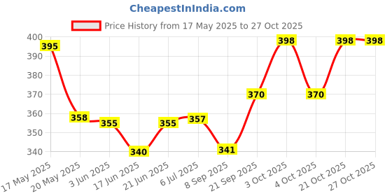 flipkart.com kavid Clipboard with Storage with pen holder compartment Transparent kavid Price History Graph from 17 May 2025 to 26 Oct 2025