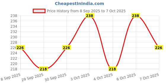 flipkart.com eduway Clipboard Wooden Exam Board/Lightweight/Writing Exampad (Size- 34x24 Cms): eduway Price History Graph from 8 Sep 2025 to 7 Oct 2025