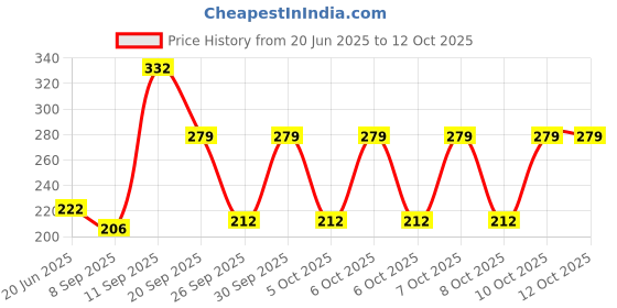 flipkart.com aarohi Clipboard Writing Pad Drawing/Exam Board Transparent (Set of 1) aarohi Price History Graph from 20 Jun 2025 to 12 Oct 2025