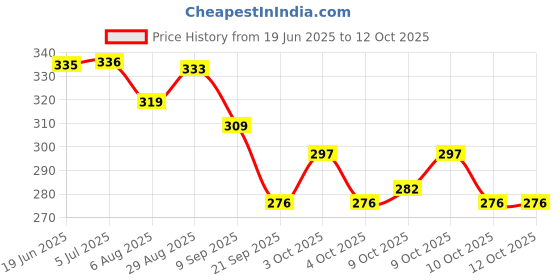 flipkart.com jaravik Clipboard Writing Pad with storage for Personal & Professional Uses jaravik Price History Graph from 19 Jun 2025 to 10 Oct 2025